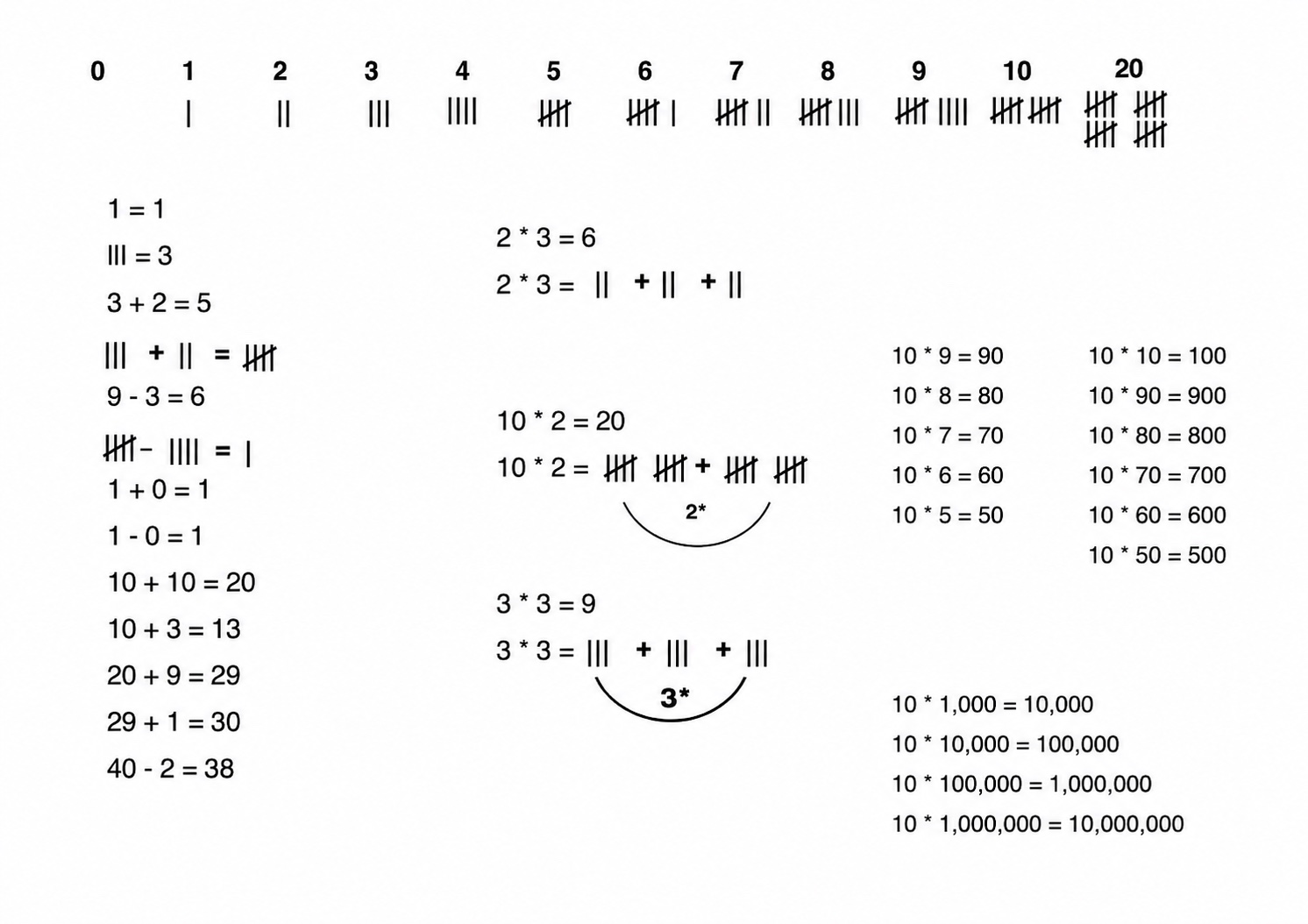 Arithmetic primer panel showing numerals, tally marks, and arithmetic relationships